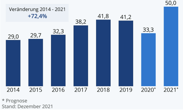 Balkendiagramm zur Entwicklung 2014 bis 2021 mit prognostiziertem Anstieg bis 50,0.